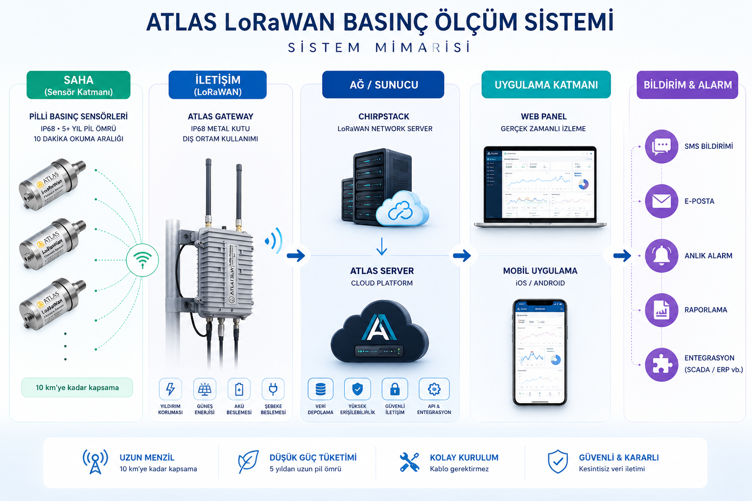 Схема архитектуры мониторинга давления Atlas LoRaWAN